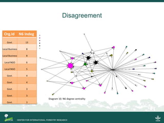 Policy Network Analysis on REDD+