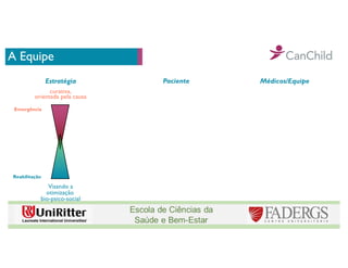 A Equipe
Emergência
Reabilitação
Estratégia Paciente Médicos/Equipe
curativa,
orientada pela causa
Visando a
otimização
bio-psico-social
 