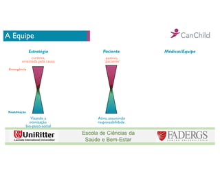 A Equipe
Estratégia Paciente Médicos/Equipe
curativa,
orientada pela causa
Visando a
otimização
bio-psico-social
passivo,
‘paciente’
Ativo, assumindo
responsabilidade
Emergência
Reabilitação
 