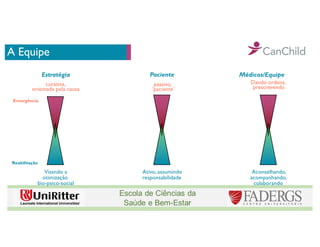 A Equipe
Estratégia Paciente Médicos/Equipe
curativa,
orientada pela causa
Visando a
otimização
bio-psico-social
passivo,
‘paciente’
Ativo, assumindo
responsabilidade
Dando ordens,
prescrevendo
Aconselhando,
acompanhando,
colaborando
Emergência
Reabilitação
 
