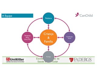 Terapeuta
(Fisio,
Fono,TO)
Pediatra
Trabalhador
Social
Psicólogo
Criança
&
Família
A Equipe
 