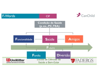 F-Words
Condição de Saúde
(p. ex., PC,TEA)
Funcionalidade Saúde Amigos
Família Diversão
CIF
Futuro
 