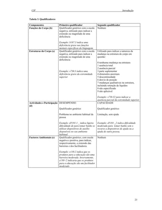 CIF Introdução
23
Tabela 3. Qualificadores
Componentes Primeiro qualificador Segundo qualificador
Funções do Corpo (b) Qualificador genérico com a escala
negativa, utilizado para indicar a
extensão ou magnitude de uma
deficiência
Exemplo: b167.3 indica uma
deficiência grave nas funções
mentais específicas da linguagem.
Nenhum
Estruturas do Corpo (s) Qualificador genérico com a escala
negativa, utilizado para indicar a
extensão ou magnitude de uma
deficiência
Exemplo: s730.3 indica uma
deficiência grave da extremidade
superior
Utilizado para indicar a natureza da
mudança na estrutura do corpo em
questão:
0 nenhuma mudança na estrutura
1 ausência total
2 ausência parcial
3 parte suplementar
4 dimensões anormais
5 descontinuidade
6 desvio de posição
7 mudanças qualitativas na estrutura,
incluindo retenção de líquidos
8 não especificada
9 não aplicável
Exemplo: s730.32 para indicar a
ausência parcial da extremidade superior
Actividades e Participação
(d)
DESEMPENHO
Qualificador genérico
Problema no ambiente habitual da
pessoa
Exemplo :d5101.1 _ indica ligeira
dificuldade de para tomar banho se
utilizar dispositivos de auxílio
disponíveis no seu ambiente
habitual.
CAPACIDADE
Qualificador genérico
Limitação, sem ajuda
Exemplo: d5101._2 indica dificuldade
moderada para tomar banho sem o
recurso a dispositivos de ajuda ou a
ajuda de outra pessoa.
Factores Ambientais (e) Qualificador genérico, com escala
negativa e positiva, para indicar,
respectivamente, a extensão das
barreiras e dos facilitadores
Exemplo: e130.2 indica que os
produtos para a educação são uma
barreira moderada. Inversamente,
e130+2 indicaria que os produtos
para a educação são um facilitador
moderado
Nenhum
 
