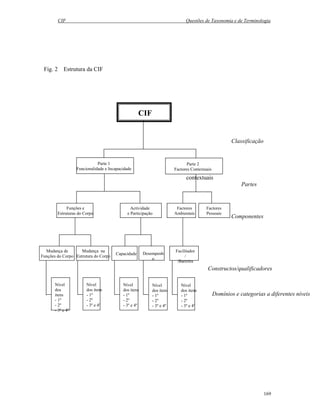 CIF Questões de Taxonomia e de Terminologia
169
Classificação
Partes
Componentes
Constructos/qualificadores
Domínios e categorias a diferentes níveis
CIF
Parte 2
Factores
contextuais
Fig. 2 Estrutura da CIF
Parte 2
Factores Contextuais
Parte 1
Funcionalidade e Incapacidade
Factores
Ambientais
Nível
dos itens
- 1º
- 2º
- 3º e 4º
Nível
dos itens
- 1º
- 2º
- 3º e 4º
Nível
dos
itens
- 1º
- 2º
- 3º e 4º
Nível
dos itens
- 1º
- 2º
- 3º e 4º
Nível
dos itens
- 1º
- 2º
- 3º e 4º
Capacidade
Facilitador
/
/Barreira
Desempenh
o
Mudança na
Estrutura do Corpo
Mudança de
Funções do Corpo
Factores
Pessoais
Actividade
e Participação
Funções e
Estruturas do Corpo
 