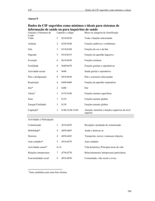 CIF Dados da CIF sugeridos como mínimos e ideais
204
Anexo 9
Dados da CIF sugeridos como mínimos e ideais para sistemas de
informação de saúde ou para inquéritos de saúde
Funções e Estruturas do
Corpo
Capítulo e código Bloco ou categoria de classificação
Visão 2 b210-b220 Visão e funções relacionadas
Audição 2 b230-b240 Funções auditivas e vestibulares
Fala 3 b310-b340 Funções da voz e da fala
Digestão 5 b510-b535 Funções do aparelho digestivo
Excreção 6 b610-b630 Funções urinárias
Fertilidade 6 b640-b670 Funções genitais e reprodutivas
Actividade sexual 6 b640 Saúde genital e reprodutiva
Pele e desfiguração 8 b810-b830 Pele e estruturas relacionadas
Respiração 4 b440-b460 Funções do aparelho respiratório
Dor* 2 b280 Dor
Afecto*
1 b152-b180 Funções mentais específicas
Sono 1 b134 Funções mentais globais
Energia/Vitalidade 1 b130 Funções mentais globais
Cognição* 1 b140, b144, b164 Atenção, memória e funções cognitivas de nível
superior
Actividades e Participação
Comunicação 3 d310-d345 Recepção e produção de comunicação
Mobilidade* 4 d450-d465 Andar e deslocar-se
Destreza 4 d430-d445 Transportar, mover e manusear objectos
Auto cuidados* 5 d510-d570 Auto cuidados
Actividades usuais* 6 e 8 Vida doméstica; Principais áreas da vida
Relações interpessoais 7 d730-d770 Relacionamentos interpessoais particulares
Funcionalidade social 9 d910-d930 Comunidade, vida social e cívica
*
Itens candidatos para uma lista mínima.
 