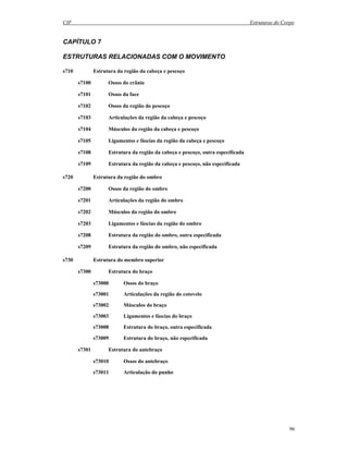 CIF Estruturas do Corpo
96
CAPÍTULO 7
ESTRUTURAS RELACIONADAS COM O MOVIMENTO
s710 Estrutura da região da cabeça e pescoço
s7100 Ossos do crânio
s7101 Ossos da face
s7102 Ossos da região do pescoço
s7103 Articulações da região da cabeça e pescoço
s7104 Músculos da região da cabeça e pescoço
s7105 Ligamentos e fáscias da região da cabeça e pescoço
s7108 Estrutura da região da cabeça e pescoço, outra especificada
s7109 Estrutura da região da cabeça e pescoço, não especificada
s720 Estrutura da região do ombro
s7200 Ossos da região do ombro
s7201 Articulações da região do ombro
s7202 Músculos da região do ombro
s7203 Ligamentos e fáscias da região do ombro
s7208 Estrutura da região do ombro, outra especificada
s7209 Estrutura da região do ombro, não especificada
s730 Estrutura do membro superior
s7300 Estrutura do braço
s73000 Ossos do braço
s73001 Articulações da região do cotovelo
s73002 Músculos do braço
s73003 Ligamentos e fáscias do braço
s73008 Estrutura do braço, outra especificada
s73009 Estrutura do braço, não especificada
s7301 Estrutura do antebraço
s73010 Ossos do antebraço
s73011 Articulação do punho
 