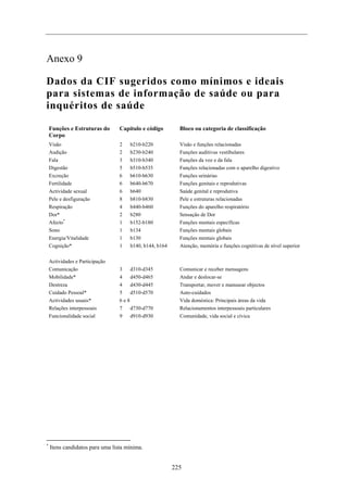 Anexo 9
Dados da CIF sugeridos como mínimos e ideais
para sistemas de informação de saúde ou para
inquéritos de saúde
Funções e Estruturas do
Corpo
Capítulo e código Bloco ou categoria de classificação
Visão 2 b210-b220 Visão e funções relacionadas
Audição 2 b230-b240 Funções auditivas vestibulares
Fala 3 b310-b340 Funções da voz e da fala
Digestão 5 b510-b535 Funções relacionadas com o aparelho digestivo
Excreção 6 b610-b630 Funções urinárias
Fertilidade 6 b640-b670 Funções genitais e reprodutivas
Actividade sexual 6 b640 Saúde genital e reprodutiva
Pele e desfiguração 8 b810-b830 Pele e estruturas relacionadas
Respiração 4 b440-b460 Funções do aparelho respiratório
Dor* 2 b280 Sensação de Dor
Afecto*
1 b152-b180 Funções mentais específicas
Sono 1 b134 Funções mentais globais
Energia/Vitalidade 1 b130 Funções mentais globais
Cognição* 1 b140, b144, b164 Atenção, memória e funções cognitivas de nível superior
Actividades e Participação
Comunicação 3 d310-d345 Comunicar e receber mensagens
Mobilidade* 4 d450-d465 Andar e deslocar-se
Destreza 4 d430-d445 Transportar, mover e manusear objectos
Cuidado Pessoal* 5 d510-d570 Auto-cuidados
Actividades usuais* 6 e 8 Vida doméstica: Principais áreas da vida
Relações interpessoais 7 d730-d770 Relacionamentos interpessoais particulares
Funcionalidade social 9 d910-d930 Comunidade, vida social e cívica
*
Itens candidatos para uma lista mínima.
225
 