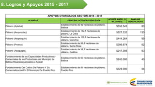 8. Logros y Apoyos 2015 - 2017
APOYOS OTORGADOS SECTOR 2015 - 2017
ALIANZAS PRINCIPAL ACTIVIDAD REALIZADA
APORTE MADR ($
M...