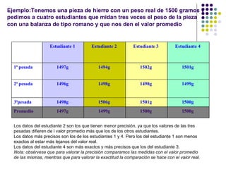 Ejemplo: Tenemos una pieza de hierro con un peso real de 1500 gramos y pedimos a cuatro estudiantes que midan tres veces el peso de la pieza con una balanza de tipo romano y que nos den el valor promedio   Los datos del estudiante 2 son los que tienen menor precisión, ya que los valores de las tres pesadas difieren de l valor promedio más que los de los otros estudiantes.  Los datos más precisos son los de los estudiantes 1 y 4. Pero los del estudiante 1 son menos exactos al estar más lejanos del valor real.  Los datos del estudiante 4 son más exactos y más precisos que los del estudiante 3.  Nota: obsérvese que para valorar la precisión comparamos las medidas con el valor promedio de las mismas, mientras que para valorar la exactitud la comparación se hace con el valor real.       Estudiante 1  Estudiante 2  Estudiante 3  Estudiante 4  1ª pesada  1497g  1494g  1502g  1501g  2ª pesada  1496g  1498g  1498g  1499g  3ªpesada  1498g  1506g  1501g  1500g  Promedio  1497g  1499g  1500g  1500g  