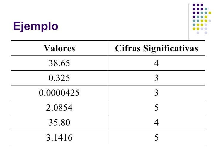 Resultado de imagen para cifras significativas