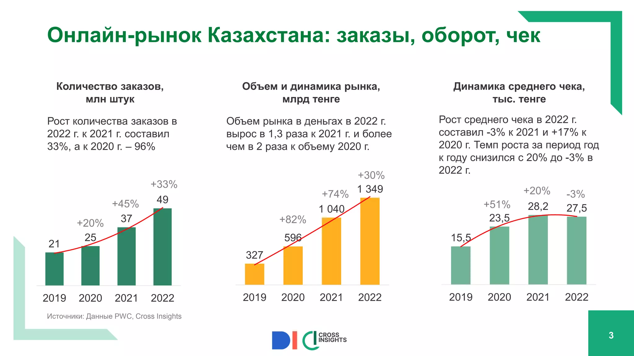 Онлайн-рынок Казахстана: заказы, оборот, чек
21
25
37
49
2019 2020 2021 2022
Количество заказов,
млн штук
327
596
1 040
1 349
2019 2020 2021 2022
Объем и динамика рынка,
млрд тенге
15,5
23,5
28,2 27,5
2019 2020 2021 2022
Динамика среднего чека,
тыс. тенге
Источники: Данные PWC, Cross Insights
Рост количества заказов в
2022 г. к 2021 г. составил
33%, а к 2020 г. – 96%
Объем рынка в деньгах в 2022 г.
вырос в 1,3 раза к 2021 г. и более
чем в 2 раза к объему 2020 г.
Рост среднего чека в 2022 г.
составил -3% к 2021 и +17% к
2020 г. Темп роста за период год
к году снизился с 20% до -3% в
2022 г.
3
+20%
+45%
+82%
+74%
+51%
+20%
+30%
+33%
-3%
 
