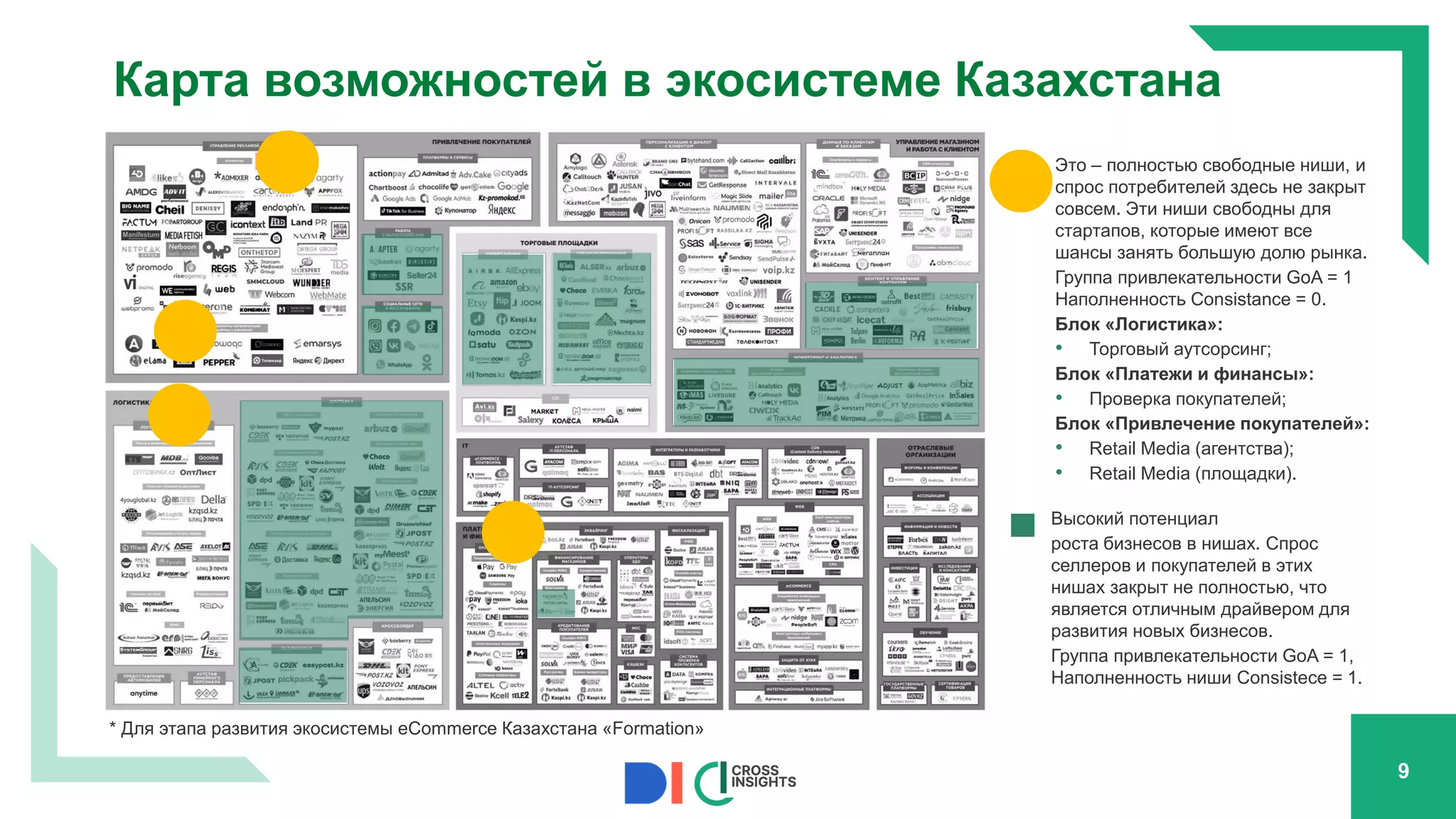Карта возможностей в экосистеме Казахстана
Высокий потенциал
роста бизнесов в нишах. Спрос
селлеров и покупателей в этих
нишах закрыт не полностью, что
является отличным драйвером для
развития новых бизнесов.
Группа привлекательности GoA = 1,
Наполненность ниши Consistece = 1.
Это – полностью свободные ниши, и
спрос потребителей здесь не закрыт
совсем. Эти ниши свободны для
стартапов, которые имеют все
шансы занять большую долю рынка.
Группа привлекательности GoA = 1
Наполненность Consistance = 0.
Блок «Логистика»:
• Торговый аутсорсинг;
Блок «Платежи и финансы»:
• Проверка покупателей;
Блок «Привлечение покупателей»:
• Retail Media (агентства);
• Retail Media (площадки).
* Для этапа развития экосистемы eCommerce Казахстана «Formation»
9
 