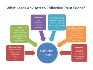 What Leads Advisors to Collective Trust Funds?
Collective
Trusts
Alternate Assets
Assets not on menu
Sector Funds
Commodities
Tactical
Hedge
Scale
Multiple Plans
“Mutual” Fund CUSIP
Multiple Platforms
(Fidelity, Schwab, STN &
Matrix)
Advisor Brand
Compliance
Audit
Back Tested
Returns
DIA/QDIA
Increased Revenue
Investment Advisor Fees
High Revenue Sharing
Low Cost CTF – Plan Level
Fees
New Business Model
Advisor to Trust
Solicitor Fee/Trust
Service Fee/Trust
Eligible Investment Advice
Advisor Brand
Lower Cost
Underlying
Investments
Other CTFs ETF
Inst. Index Fund
Impact Cost
 