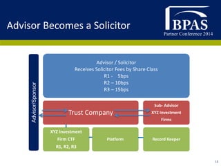 Partner Conference 2014
13
Advisor Becomes a Solicitor
Advisor / Solicitor
Receives Solicitor Fees by Share Class
R1 - 5bps
R2 – 10bps
R3 – 15bps
Trust Company
XYZ Investment
Firm CTF
R1, R2, R3
Platform
Sub- Advisor
XYZ Investment
Firms
Record Keeper
Advisor/Sponsor
 