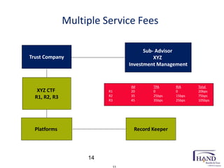 Multiple Service Fees
Sub- Advisor
XYZ
Investment Management
Trust Company
XYZ CTF
R1, R2, R3
Platforms Record Keeper
IM TPA RIA Total
R1 20 0 0 20bps
R2 35 25bps 15bps 75bps
R3 45 35bps 25bps 105bps
11
14
 