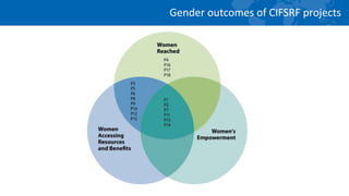 Gender and food systems research: Key lessons from the Canadian International Food Security Research Fund