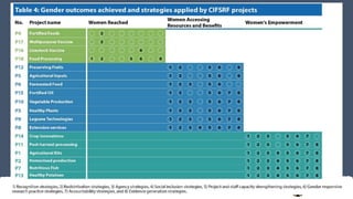 Gender and food systems research: Key lessons from the Canadian International Food Security Research Fund