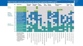 Gender and food systems research: Key lessons from the Canadian International Food Security Research Fund