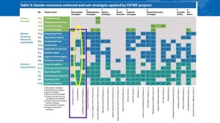 Gender and food systems research: Key lessons from the Canadian International Food Security Research Fund