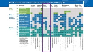 Gender and food systems research: Key lessons from the Canadian International Food Security Research Fund