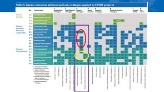 Gender and food systems research: Key lessons from the Canadian International Food Security Research Fund
