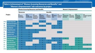 Gender and food systems research: Key lessons from the Canadian International Food Security Research Fund