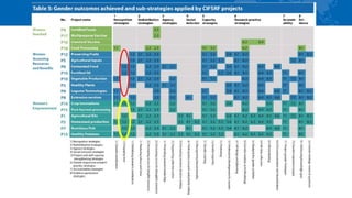Gender and food systems research: Key lessons from the Canadian International Food Security Research Fund