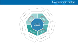 Gender and food systems research: Key lessons from the Canadian International Food Security Research Fund