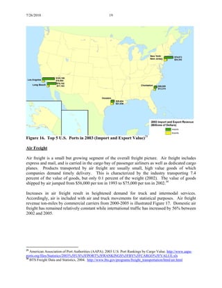 7/26/2010 19
Figure 16. Top 5 U.S. Ports in 2003 (Import and Export Value)29
Air Freight
Air freight is a small but growing segment of the overall freight picture. Air freight includes
express and mail, and is carried in the cargo bay of passenger airliners as well as dedicated cargo
planes. Products transported by air freight are usually small, high value goods of which
companies demand timely delivery. This is characterized by the industry transporting 7.4
percent of the value of goods, but only 0.1 percent of the weight (2002). The value of goods
shipped by air jumped from $56,000 per ton in 1993 to $75,000 per ton in 2002.30
Increases in air freight result in heightened demand for truck and intermodal services.
Accordingly, air is included with air and truck movements for statistical purposes. Air freight
revenue ton-miles by commercial carriers from 2000-2005 is illustrated Figure 17. Domestic air
freight has remained relatively constant while international traffic has increased by 56% between
2002 and 2005.
29
American Association of Port Authorities (AAPA). 2003 U.S. Port Rankings by Cargo Value. http://www.aapa-
ports.org/files/Statistics/2003%5FUS%5FPORT%5FRANKINGS%5FBY%5FCARGO%5FVALUE.xls
30
BTS Freight Data and Statistics, 2004. http://www.bts.gov/programs/freight_transportation/html/air.html
 