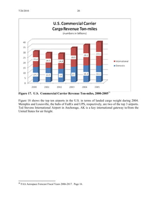 7/26/2010 20
Figure 17. U.S. Commercial Carrier Revenue Ton-miles, 2000-200531
Figure 18 shows the top ten airports in the U.S. in terms of landed cargo weight during 2004.
Memphis and Louisville, the hubs of FedEx and UPS, respectively, are two of the top 3 airports.
Ted Stevens International Airport in Anchorage, AK is a key international gateway to/from the
United States for air freight.
31
FAA Aerospace Forecast Fiscal Years 2006-2017. Page 16.
 