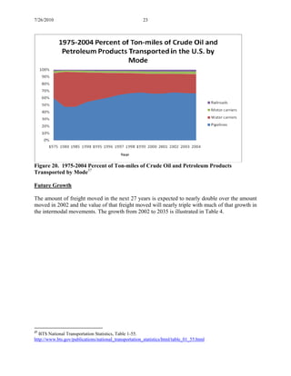 7/26/2010 23
Figure 20. 1975-2004 Percent of Ton-miles of Crude Oil and Petroleum Products
Transported by Mode37
Future Growth
The amount of freight moved in the next 27 years is expected to nearly double over the amount
moved in 2002 and the value of that freight moved will nearly triple with much of that growth in
the intermodal movements. The growth from 2002 to 2035 is illustrated in Table 4.
37
BTS National Transportation Statistics, Table 1-55.
http://www.bts.gov/publications/national_transportation_statistics/html/table_01_55.html
 