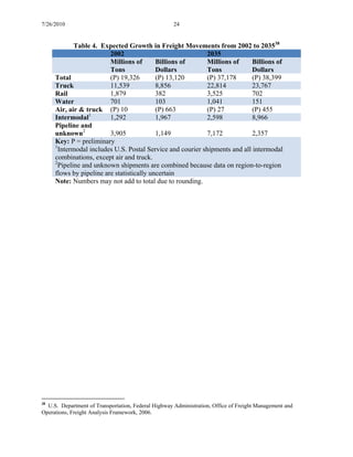 7/26/2010 24
Table 4. Expected Growth in Freight Movements from 2002 to 203538
2002 2035
Millions of
Tons
Billions of
Dollars
Millions of
Tons
Billions of
Dollars
Total (P) 19,326 (P) 13,120 (P) 37,178 (P) 38,399
Truck 11,539 8,856 22,814 23,767
Rail 1,879 382 3,525 702
Water 701 103 1,041 151
Air, air & truck (P) 10 (P) 663 (P) 27 (P) 455
Intermodal1
1,292 1,967 2,598 8,966
Pipeline and
unknown2
3,905 1,149 7,172 2,357
Key: P = preliminary
1
Intermodal includes U.S. Postal Service and courier shipments and all intermodal
combinations, except air and truck.
2
Pipeline and unknown shipments are combined because data on region-to-region
flows by pipeline are statistically uncertain
Note: Numbers may not add to total due to rounding.
38
U.S. Department of Transportation, Federal Highway Administration, Office of Freight Management and
Operations, Freight Analysis Framework, 2006.
 