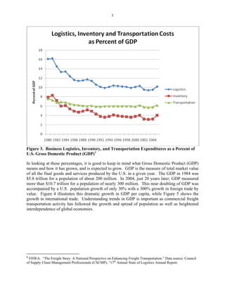 5
Figure 3. Business Logistics, Inventory, and Transportation Expenditures as a Percent of
U.S. Gross Domestic Product (GDP)4
In looking at these percentages, it is good to keep in mind what Gross Domestic Product (GDP)
means and how it has grown, and is expected to grow. GDP is the measure of total market value
of all the final goods and services produced by the U.S. in a given year. The GDP in 1984 was
$5.8 trillion for a population of about 200 million. In 2004, just 20 years later, GDP measured
more than $10.7 trillion for a population of nearly 300 million. This near doubling of GDP was
accompanied by a U.S. population growth of only 30% with a 300% growth in foreign trade by
value. Figure 4 illustrates this dramatic growth in GDP per capita, while Figure 5 shows the
growth in international trade. Understanding trends in GDP is important as commercial freight
transportation activity has followed the growth and spread of population as well as heightened
interdependence of global economies.
4
FHWA. “The Freight Story: A National Perspective on Enhancing Freight Transportation.” Data source: Council
of Supply Chain Management Professionals (CSCMP), “17th
Annual State of Logistics Annual Report.
 