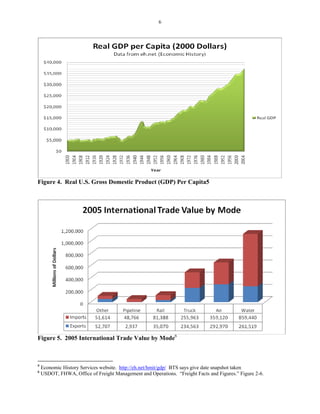 6
Figure 4. Real U.S. Gross Domestic Product (GDP) Per Capita5
Figure 5. 2005 International Trade Value by Mode6
5
Economic History Services website. http://eh.net/hmit/gdp/ BTS says give date snapshot taken
6
USDOT, FHWA, Office of Freight Management and Operations. “Freight Facts and Figures.” Figure 2-6.
 