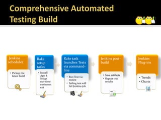 Jenkins           Rake         Rake task              Jenkins post-       Jenkins
scheduler         setup        launches Tests         build               Plug-ins
                  tasks        via command-
                               line
 • Pickup the     • Install
   latest build     App &                              • Save artifacts
                                • Run Test via                            • Trends
                    Setup         mstest               • Report test
                    run-time                             results          • Charts
                    environm    • Failing test will
                    ent           fail Jenkins job
 