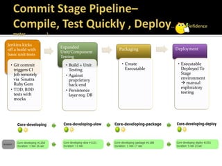 Jenkins kicks
                   Expanded            Packaging       Deployment
off a build with
                   Unit/Component
basic unit tests
                   Testing
 • Git commit        • Build + Unit     • Create        • Executable
   triggers CI         Testing            Executable      Deployed To
   Job remotely      • Against                            Stage
   via Sinatra         proprietory                        environment
   Ruby Gem            back-end                            manual
 • TDD, BDD                                               exploratory
                     • Persistence                        testing
   tests with          layer req. DB
   mocks
 