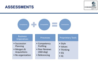ASSESSMENTS
Competence Compatibility Contribution
Business
Imperatives
• Succession
Planning
• Mergers &
Acquisitions
• Re-organization
Processes
• Competency
Profiling
• Peer Reviews
(360-deg)
• Referencing
Proprietary Tools
• Style
• Values
• Thinking
• EQ
• IQ
 