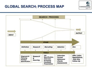 GLOBAL SEARCH: PROCESS MAP
OUTPUT
SEARCH PROCESS
INPUT
STAGE
Definition Research Recruiting Selection Hire
Diagnosis &
Planning
Position
Specification
Research
&
Sourcing
Job
Specification,
Interview
Screening
Candidate
Presentation
Interview
Format
Reference
Checks
Assessments
Offer Letter,
Negotiations,
Post-Hire
Follow-Up
TOOLS
 