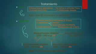  Leve
 Moderada
Glucocorticoides inhalados
(200 – 250 mcg/12h)
Glucocorticoides inhalados
(200 – 250 mcg/día)
+ _
Glucocorticoides inhalados
(600 – 750 mcg/día)
Síntomas leves y esporádicos. No limitan la actividad física
C.V normal intercrisis. ≤ 4 inhalaciones /semana
Agonistas B2 inhalados a demanda
Síntomas leves pero frecuentes (2-3/sem).
S. esporádicos intensos.
desencadenados fácilmente.
C.V más afectada. Inhalaciones casi a diario.
Tratamiento
Añadir B2 inhalados si existen síntomas
Nedocromilo sódico
(2-4 mg/6h)
 