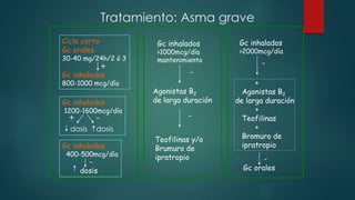 Tratamiento: Asma grave
Ciclo corto
Gc orales
30-40 mg/24h/2 ó 3
Gc inhalados
800-1000 mcg/día
Gc inhalados
1200-1600mcg/día
dosis dosis
Gc inhalados
400-500mcg/día
dosis
Gc inhalados
>1000mcg/día
mantenimiento
Agonistas B2
de larga duración
Teofilinas y/o
Brumuro de
ipratropio
-
--
+
+
-
Gc inhalados
>2000mcg/día
+
Agonistas B2
de larga duración
+
Teofilinas
+
Bromuro de
ipratropio
Gc orales
-
-
 