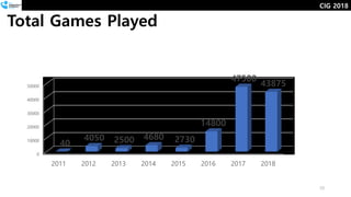 10
0
10000
20000
30000
40000
50000
2011 2012 2013 2014 2015 2016 2017 2018
40
4050 2500 4680 2730
14800
47500
43875
Total Games Played
CIG 2018
 