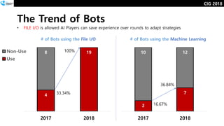 The Trend of Bots
CIG 2018
4
198
2017 2018
# of Bots using the File I/O
Non-Use
Use
2
7
10 12
2017 2018
# of Bots using the Machine Learning
• FILE I/O is allowed AI Players can save experience over rounds to adapt strategies
33.34%
100%
36.84%
16.67%
 