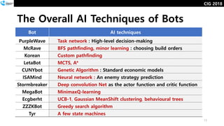 CIG 2018
Bot AI techniques
PurpleWave Task network : High-level decision-making
McRave BFS pathfinding, minor learning : choosing build orders
Korean Custom pathfinding
LetaBot MCTS, A*
CUNYbot Genetic Algorithm : Standard economic models
ISAMind Neural network : An enemy strategy prediction
Stormbreaker Deep convolution Net as the actor function and critic function
MegaBot MinimaxQ-learning
Ecgberht UCB-1, Gaussian MeanShift clustering, behavioural trees
ZZZKBot Greedy search algorithm
Tyr A few state machines
13
The Overall AI Techniques of Bots
 