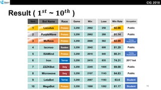 Result ( 𝟏 𝒔𝒕
~ 𝟏𝟎 𝒕𝒉
)
16
22 PurpleWavePurpleWave 3,2503,250 29622962 288288 91.1491.14
33 McRaveMcRave 3,2503,250 26682668 582582 82.0982.09
RankRank Bot NameBot Name WinWinRaceRace LoseLose Win RateWin RateGameGame
11 LocutusLocutus 3,2503,250 29922992 258258 92.0692.06
55 ISAMindISAMind 3,2503,250 26102610 640640 80.3180.31
66 IronIron 3,2503,250 24152415 835835 74.3174.31
44 tscmootscmoo 3,2503,250 26422642 608608 81.2981.29
88 MicrowaveMicrowave 3,2503,250 21072107 11431143 64.8364.83
99 LetaBotLetaBot 3,2503,250 20672067 11831183 63.663.6
77 ZZZKBotZZZKBot 3,2503,250 22452245 10051005 69.0869.08
1010 MegaBotMegaBot 3,2503,250 19881988 12621262 61.1761.17
OccupationOccupation
PublicPublic
Young
Professional
Young
Professional
PublicPublic
Young
Professional
Young
Professional
2017 bot2017 bot
PublicPublic
PublicPublic
StudentStudent
PublicPublic
StudentStudent
CIG 2018
 