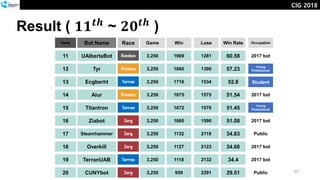 PublicPublic
2017 bot2017 bot
Result ( 𝟏𝟏 𝒕𝒉
~ 𝟐𝟎 𝒕𝒉
)
17
1212 TyrTyr 3,2503,250 18601860 13901390 57.2357.23
1313 EcgberhtEcgberht 3,2503,250 17161716 15341534 52.852.8
RankRank Bot NameBot Name WinWinRaceRace LoseLose Win RateWin RateGameGame
1111 UAIbertaBotUAIbertaBot 3,2503,250 19691969 12811281 60.5860.58
1515 TitanIronTitanIron 3,2503,250 16721672 15781578 51.4551.45
1616 ZiabotZiabot 3,2503,250 16601660 15901590 51.0851.08
1414 AiurAiur 3,2503,250 16751675 15751575 51.5451.54
1818 OverkillOverkill 3,2503,250 11271127 21232123 34.6834.68
1919 TerranUABTerranUAB 3,2503,250 11181118 21322132 34.434.4
1717 SteamhammerSteamhammer 3,2503,250 11321132 21182118 34.8334.83
2020 CUNYbotCUNYbot 3,2503,250 959959 22912291 29.5129.51
OccupationOccupation
CIG 2018
PublicPublic
Young
Professional
Young
Professional
2017 bot2017 bot
Young
Professional
Young
Professional
2017 bot2017 bot
2017 bot2017 bot
2017 bot2017 bot
PublicPublic
Young
Professional
Young
Professional
StudentStudent
 