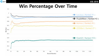• 추가 사항 : 라운드 별 승률 (FILE I/O) AIIDE 2017 참고
CIG 2018
Win Percentage Over Time
Locutus ( Ranked #1 )
tscmoo ( Ranked #4 )
Overkill ( Ranked #18 )
ZZZKBot ( Ranked #7 )
PurpleWave ( Ranked #2 )
 