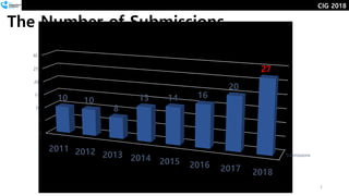 5
Submissions
0
5
10
15
20
25
30
2011 2012 2013 2014 2015 2016 2017 2018
10 10
8
13 14 16
20
27
The Number of Submissions
CIG 2018
 