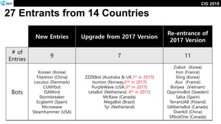 27 Entrants from 14 Countries
6
New Entries Upgrade from 2017 Version
Re-entrance of
2017 Version
# of
Entries
9 7 11
Bots
Korean (Korea)
TitanIron (China)
Locutus (Denmark)
CUNYbot
ISAMind
Stormbreaker
Ecgberht (Spain)
Microwave
Steamhammer (USA)
ZZZKBot (Australia & UK,1st in 2017)
tscmoo (Norway,2nd in 2017)
PurpleWave (USA,3rd in 2017)
LetaBot (Netherland, 4th in 2017)
McRave (Canada)
MegaBot (Brazil)
Tyr (Netherland)
Ziabot (Korea)
Iron (France)
Sling (Korea)
Aiur (France)
Bonjwa (Vietnam)
OpprimoBot (Sweden)
Salsa (Spain)
TerranUAB (Poland)
UAlbertaBot (Canada)
Overkill (China)
SRbotOne (Canada)
CIG 2018
 