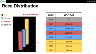 8
Year Winner
2018 ?
2017 ZZZKBOT
2016 TSCMOO
2015 ZZZKBOT
2014 ICEBOT
2013 SkyNet
2012 SkyNet
2011 SkyNet
Race Distribution
CIG 2018
Zerg
Terran
Protoss
Random
Race of Winner
2
2
3
Zerg
Terran
Protoss
Random
 