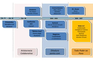 Primórdios Metáfora do Browser “ Minha Casa” Home page Avatares Autoral  Sites de Terceira Geração Metáforas Negócios  Usabilidade e-commerce Web 2.0  Colaboração Inteligência Coletiva Participação Mashup Web Plataforma Mundos Virtuais Dr. Know  Busca Indexadores Déc. 70 Déc. 80 Déc. 90 2000 - 2005 2006 - 2007 Confrarias BBS Usenet Avatares The Palace Mundos Virtuais Communityware eBay, Orkut, Slashdot, Babycenter Aristocracia Colaborativa Ditadura ponto.com Todo Poder ao Povo 